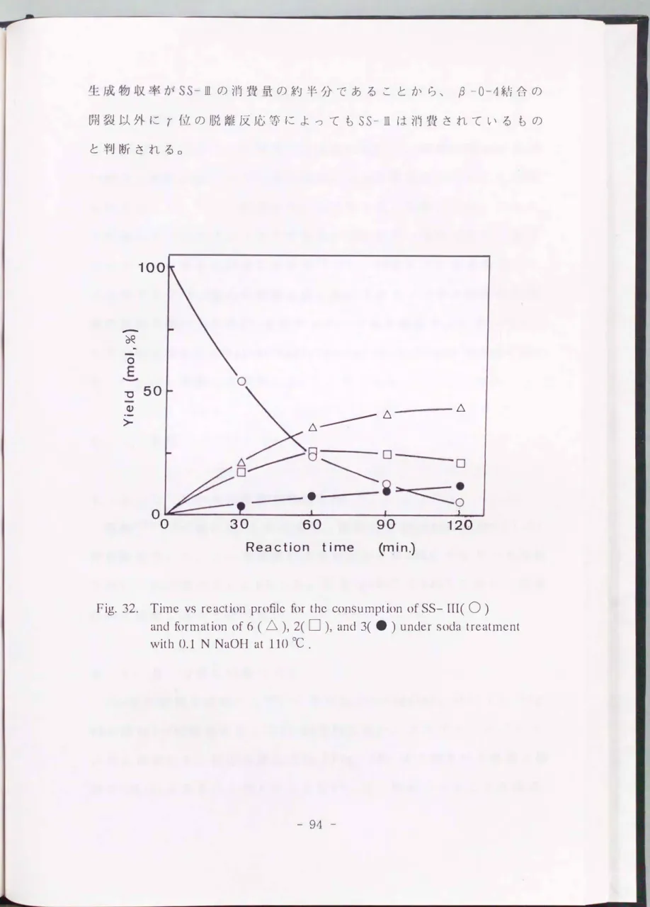 Fig.  32.  TÍlne  vs  rcaction  profile  for  the  consumption  of  SS- III( 0 ) 