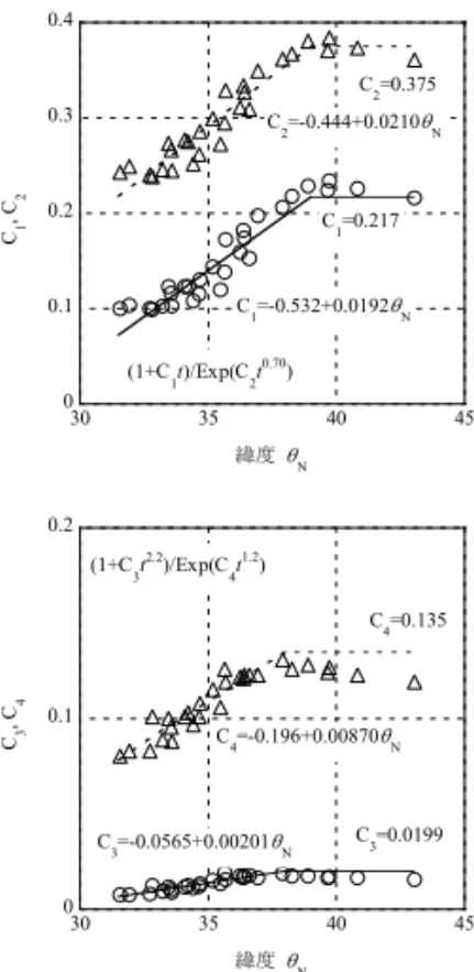 図 3 に示す風速比－時間の関係を地点別に比較した場 合，南西側から北東側になるにつれて時間に対して風速 比が大きく低減する傾向にある．また，係数 C 1 ～ C 4 は， 緯度が高くなると大きくなる傾向がある．これらは，九 州以北では，台風の移動方向がこの方向と概ね一致する こと，加えて北上するに従って台風の移動速度が速くな る傾向にあることに関連していると考えられる．  この傾向を踏まえ，概ね日本全国に渡っての係数を簡 易に評価するため，緯度をパラメータとし，式(21)～(24) によって係数 C 1 