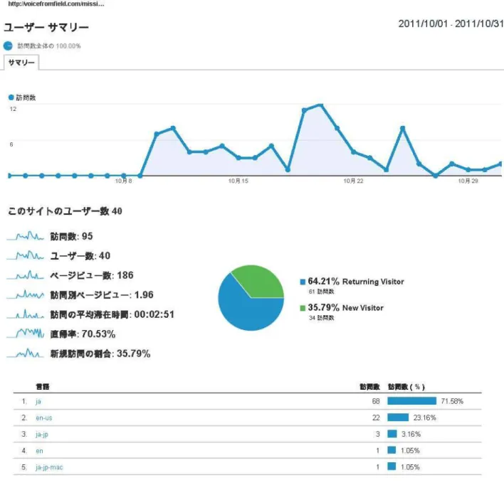 図  アクセス解析結果（2011 年 10 月 1 日-2011 年 10 月 31 日までのケース）  ４．実験から得た知見とまとめ  ・災害後コミュニケーションについて  活動を通じ，特に翻訳作業を中心として災害と被災地の復旧プロセスを他者に正確に伝えることの困難に 直面した．地域の特徴，方言に込められたニュアンスを理解し，被災者の受け止め方の多様性を理解する必 要があった．  翻訳団体やサイト運営者など多様な主体の間でこの認識を共有していくプロセス自体がおおいに観察に値 するものとなった．その際に，災