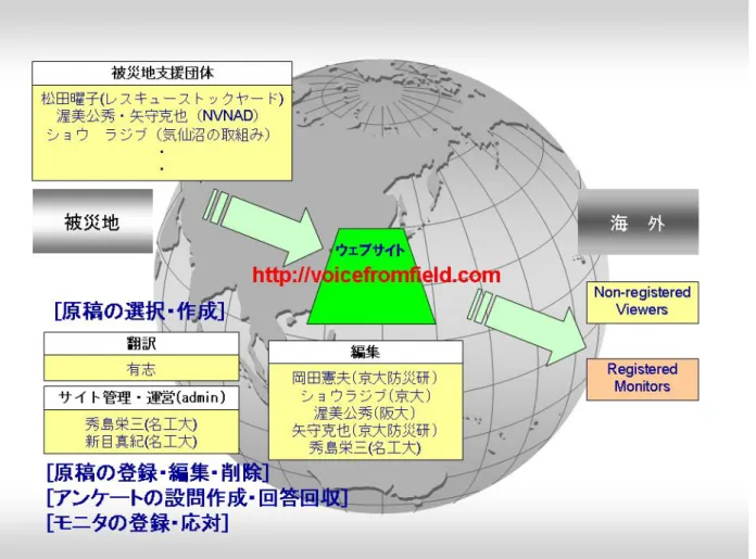 図  Voices from the Field の全体像 