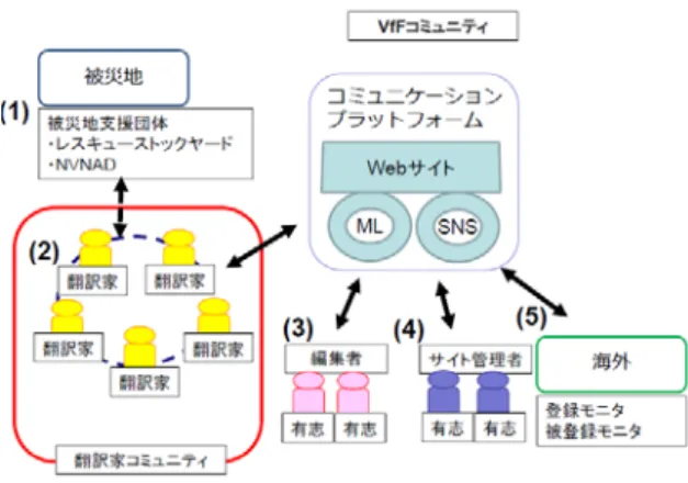 図 5  題材とするコミュニティの概要 