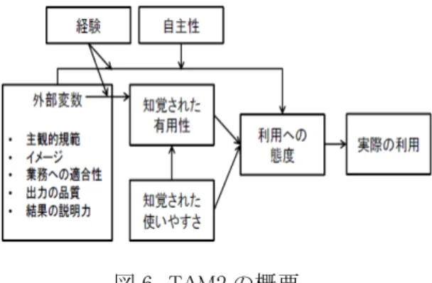 図 6  TAM2 の概要  「知覚された有用性」とは，ある組織コンテキストにおいて，特定のアプリケーションシステムの利用が仕事の パフォーマンスを向上させると期待するユーザの主観的な見込みのことである．また「知覚された使い易さ」と は，対象となるシステムについて，利用努力がいらないとユーザが期待する程度のことである．フィールド研究 の進展とともに，知覚された有用性が知覚された使い易さよりも影響力が大きいことが示唆されている．Davis は知覚された有用性に影響を与える外部変数として，システムの客観的な設計