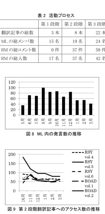 表 2  活動プロセス  第 1 段階  第 2 段階  第 3 段階  翻訳記事の総数  3 本  8 本  22 本  ML の総メンバ数  15 名  19 名  24 名  RM の総コメント数  0 件  37 件  58 件  RM の総人数  17 名  37 名  42 名  図 8  ML 内の発言数の推移  図 9  第 2 段階翻訳記事へのアクセス数の推移  図 10    Facebook へのアクセス数の推移  (3)ML 内でやり取りされた内容の変化    ML 内でやり取りされ