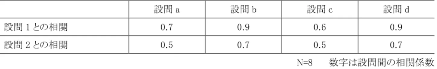 表 3    Davis らの知覚された有用性に関する調査結果  設問 1  設問 2  設問 3  設問 4  設問 5  平均  SD  平均  SD  平均  SD  平均  SD  平均  SD  3.4  0.86  3.6  0.48  3.8  0.43  3.8  0.43  3.8  0.43  設問 1 と 3,4,5 の t 値  2.36  p<0.1  N=8    設問は 1 人あたり平均と標準偏差  表 4  コミュニケーションの質改善に関する調査結果  設問 a  設問