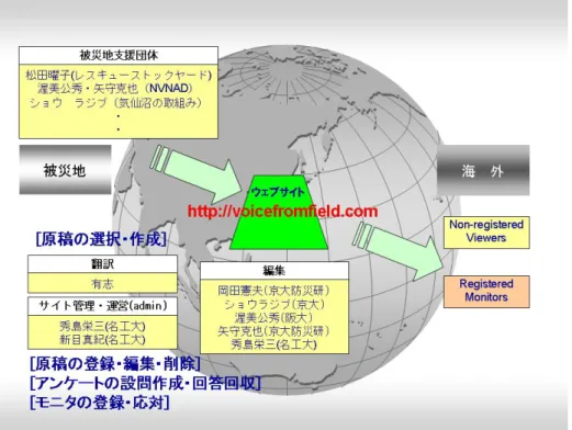 図 1  Voices from the Field の全体像 