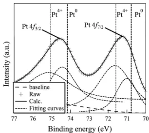 Figure 5    (a) TiO 2 /CB, (b) TiO 2  powder, (c) Pt/TiO 2 /CB および  (d) PtPb/TiO 2 /CB の XRD 回折図形  Figure 6    合成した Pt/TiO 2 /CB に関する XPS 測定結果 結果および考察 Fig