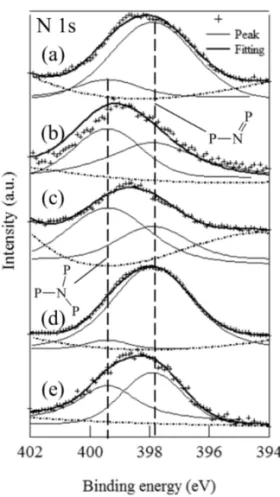 Figure 13  イオン伝導度と N 2 分圧の関係性  結果および考察  Fig. 13 にイオン伝導度と成膜時のN 2 分圧の関係， Fig.  14 に各 N 2 分圧で作製されたサンプルの XPS(N1s)構造解 析結果を示す．インピーダンス測定から得られたイオン伝 導度は, N 2 分圧によってこれまで報告されている 2 x 10 -6 Scm -1 (11) の値を超えるもの，同等，それ以下の三種類に分 かれた．そこで XPS により各サンプルの定量分析を行い,  伝導度と構造の関係,  及
