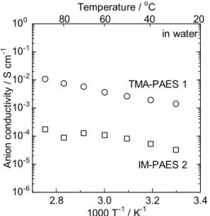 Figure  17  TMA-PAES  1 (IEC=2.25 meq/g) お よ び IM-PAES 2 (IEC=2.14 meq/g)の水酸化物イオン伝導度 の温度依存性(水中)      子主鎖骨格の変更による安定性向上も検討した．芳香環や メチル基のプロトンがフッ素で置換された含フッ素ポリ アリーレンエーテル 5, 6 は、フッ素による電子吸引性効果 と立体障害効果により、化学的安定性の向上が期待される． 含フッ素モノマーを用い、重縮合反応によりそれぞれ5, 6 の前駆体ポリマーの合成に成功