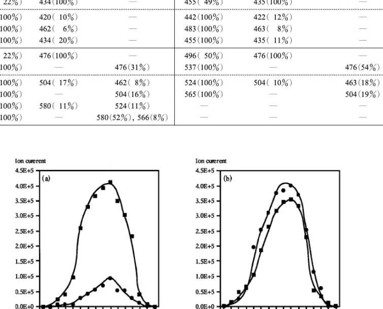 Fig. 6. Ion Currents of the Protonated Molecule at m/z 438 (■) and the Fragment Ion m/z 420 (●) Arising from Alkaloids (a) Ne- Ne-oline (50) and (b) Subcusine (9) as a Function of the Drift Voltage between the First and the Second Electrodes of the APCI Io