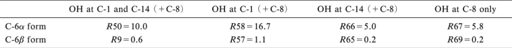 Table 7. R Ratio Calculated from Relative Intensity Values OH at C-1 and C-14 (＋C-8) OH at C-1 (＋C-8) OH at C-14 (＋C-8) OH at C-8 only C-6a form R50＝10.0 R58＝16.7 R66＝5.0 R67＝5.8 C-6b form R9＝0.6 R57＝1.1 R65＝0.2 R69＝0.2 Chart 8 Chart 9 られる． このように立体配置の違いにより