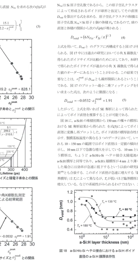 図 17 平均ボイドサイズと  2 peak との関係 (3) 