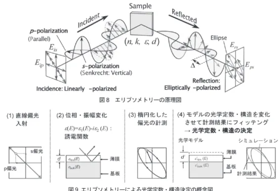 図 9  エリプソメトリーによる光学定数・構造決定の概念図