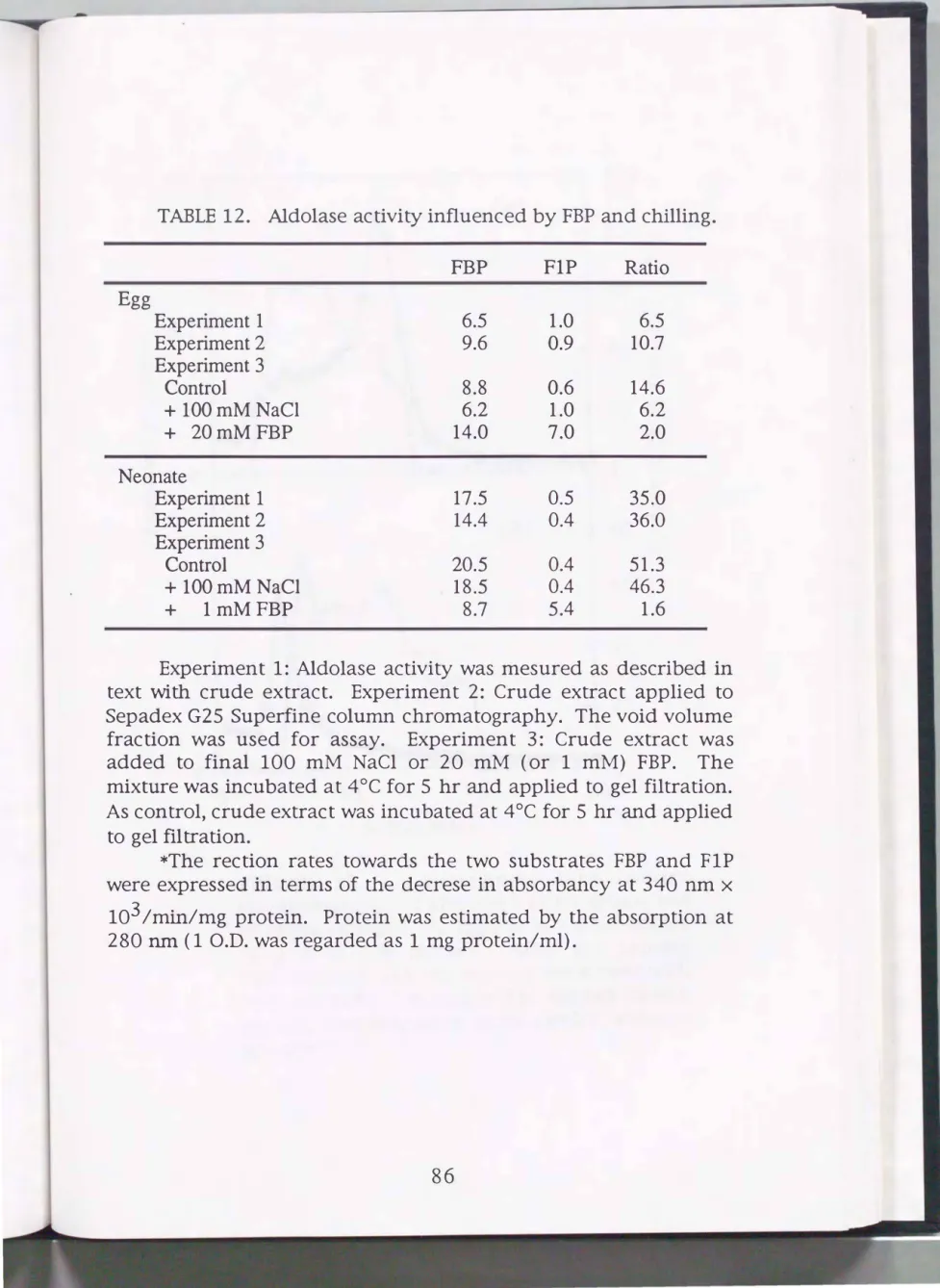 TABLE  12.  Aldolase  activity influenced by  FBP  and chilling.  FBP  FlP  Rati o  Egg  Experiment 1  6.5  1.0  6.5  Experiment 2  9.6  0.9  10.7  Experiment3  Control  8.8  0.6  14.6  +  lOOmMNaCI  6.2  1.0  6.2  +  20mMFBP  14.0  7.0  2.0  Neonate  Expe