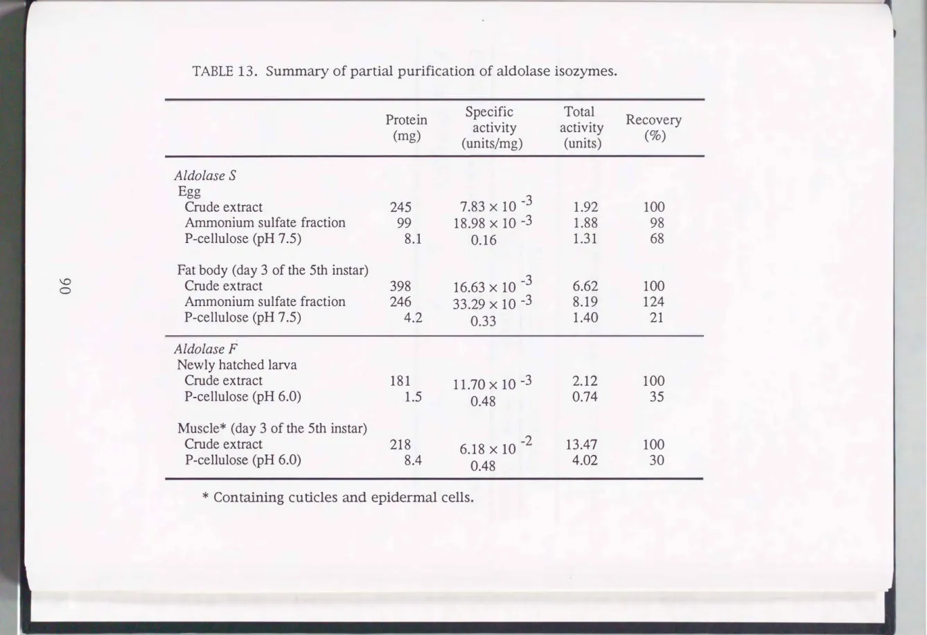 TABLE  13.  Summary  of partial  purification  of  aldolase  isozymes. 