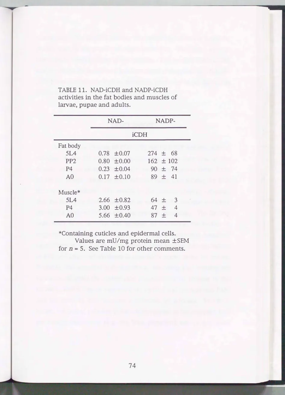 TABLE  11.  NAD-iCDH  and  NADP-iCDH  activities  in  the  fat  bodies  and muscles of  larvae,  pupae  and adults