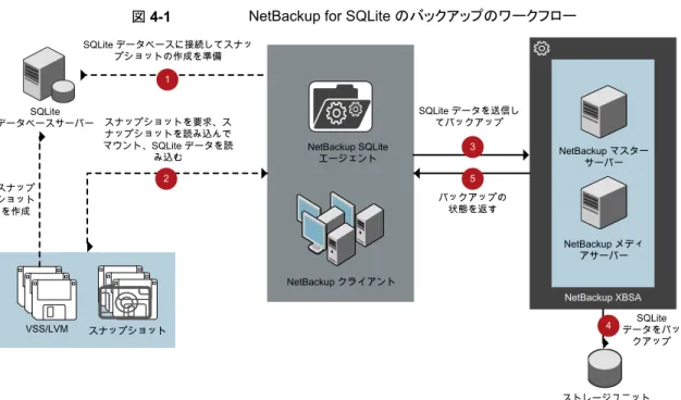 図 4-1 NetBackup for SQLite のバックアップのワークフロー SQLite データベースに接続してスナッ プショットの作成を準備 ストレージユニットNetBackup クライアントNetBackup SQLiteエージェントNetBackup マスターサーバーNetBackup メディアサーバーNetBackup XBSAスナップショットVSS/LVMSQLiteデータベースサーバー1スナップショットを要求、スナップショットを読み込んでマウント、SQLite データを読み込む2スナップ
