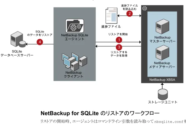 図 4-2 NetBackup for SQLite のリストアのワークフロー NetBackup クライアント NetBackup SQLiteエージェント ストレージユニットNetBackupマスターサーバーNetBackupメディアサーバーNetBackup XBSASQLiteデータベースサーバーリストアを開始13進捗ファイル進捗ファイルを読み込む2リストアするデータを取得4SQLiteのデータをリストア
