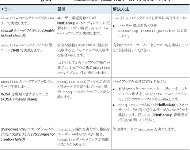 表 5-2 は、操作の実行中に発生するエラーと、問題のトラブルシューティング方法の一 覧を示します。
