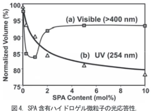 表 1. 安息香酸エステル誘導体の構造と熱転位反応 FT-IR スペクトルより確認され，示差走査熱量計 (DSC) により測定された熱転位温度 (T r ) は 115 ～ 161  ℃の範囲で あった．次に，光学材料として用いられるポリメチルメ タクリレート (PMMA) に対して 1-3a を 30 wt% 含むフィ ルムを調製し，フィルム内に均一分散した 1-3a の熱転位 反応について検討を行った．それぞれのフィルムを 80  ℃で加熱した結果， 熱転位反応の転化率は加熱時間に 対して直線的に増加し