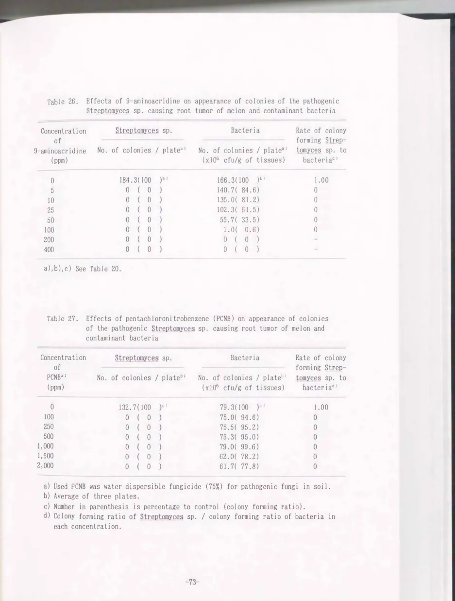 Table  26.  Effects  of  9-aminoacridine  on  appearance  of  colonies  of  the  pathogenic  泣_!'e}2tomy_ç皇室 sp