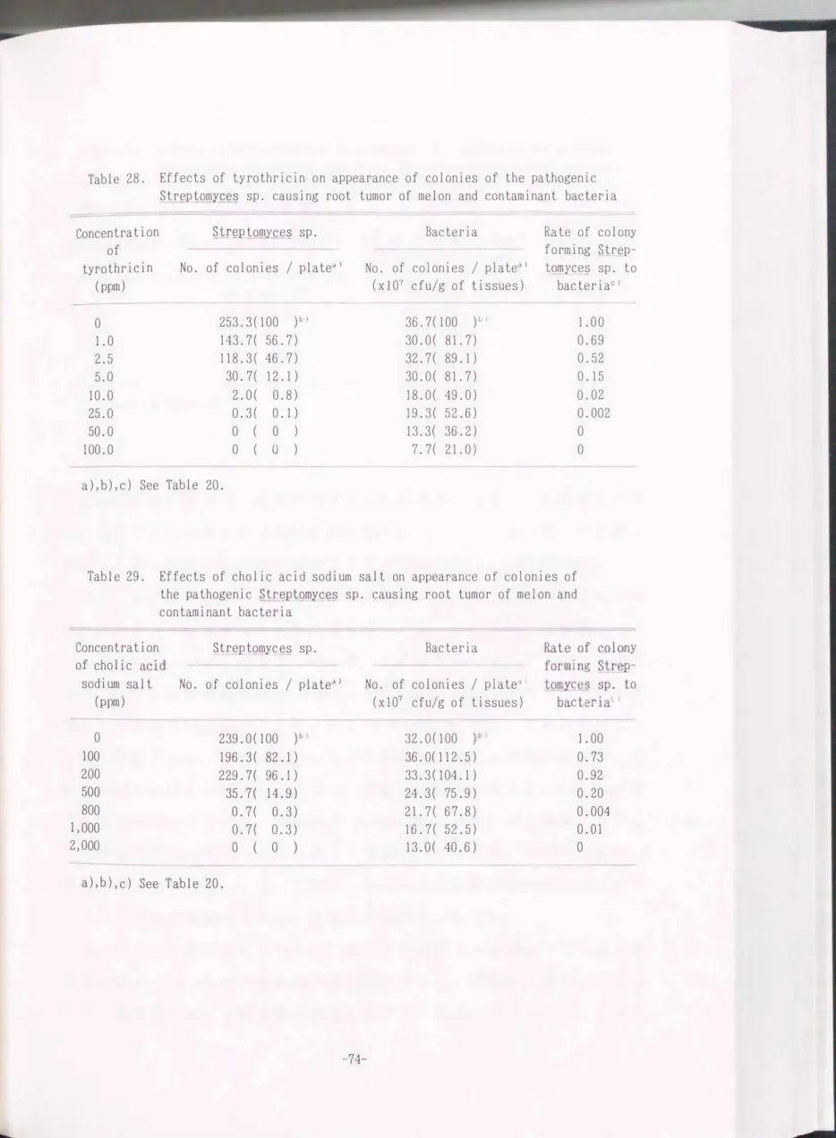 Table  28.  Effects  of  tyrothricin  on  appearance  of  colonies  of  the  pathogenic  Streptomy_ç_皇室 sp