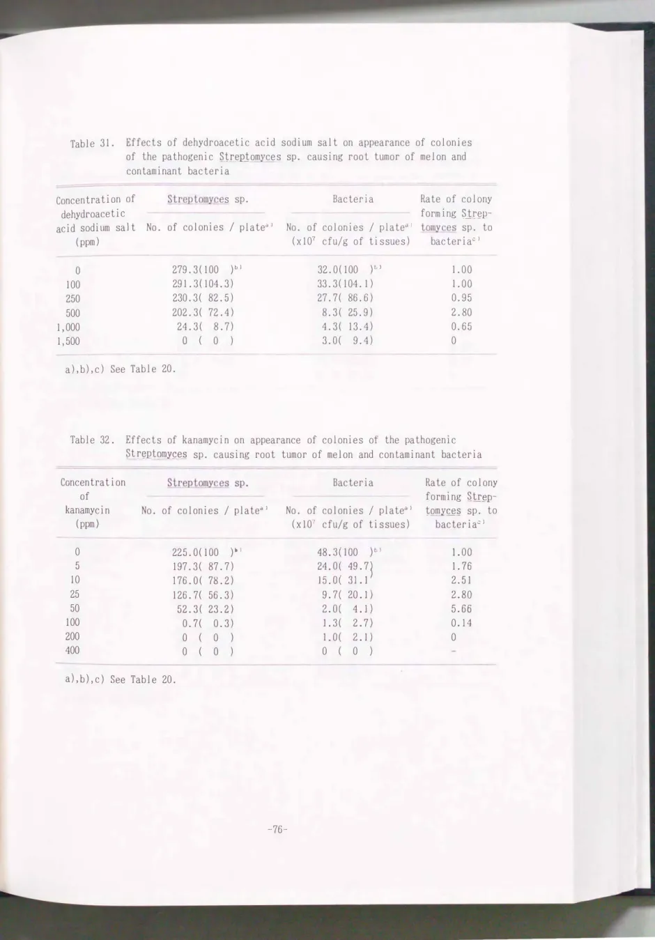 Table  31.  Effects  of  dehydroacetic  acid  sodium  salt  on  appearance  of  colonies  of  the  pathogenic  �tr盟主omyce� sp