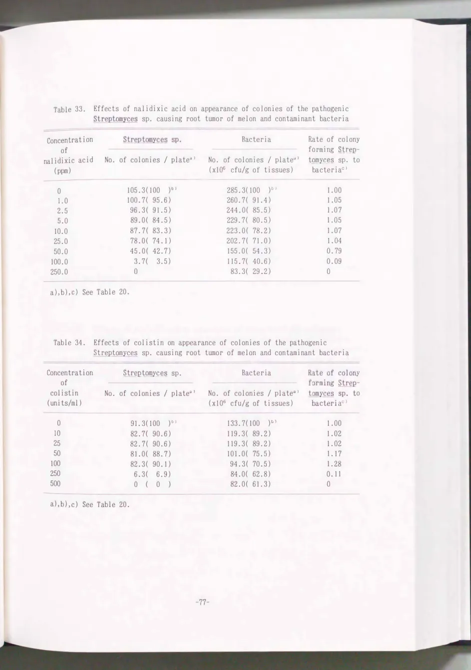 Table  33.  Effects  of  nalidixic  acid  on  appearance  of  colonies  of  the  pathogenic  Streptomyce�  sp