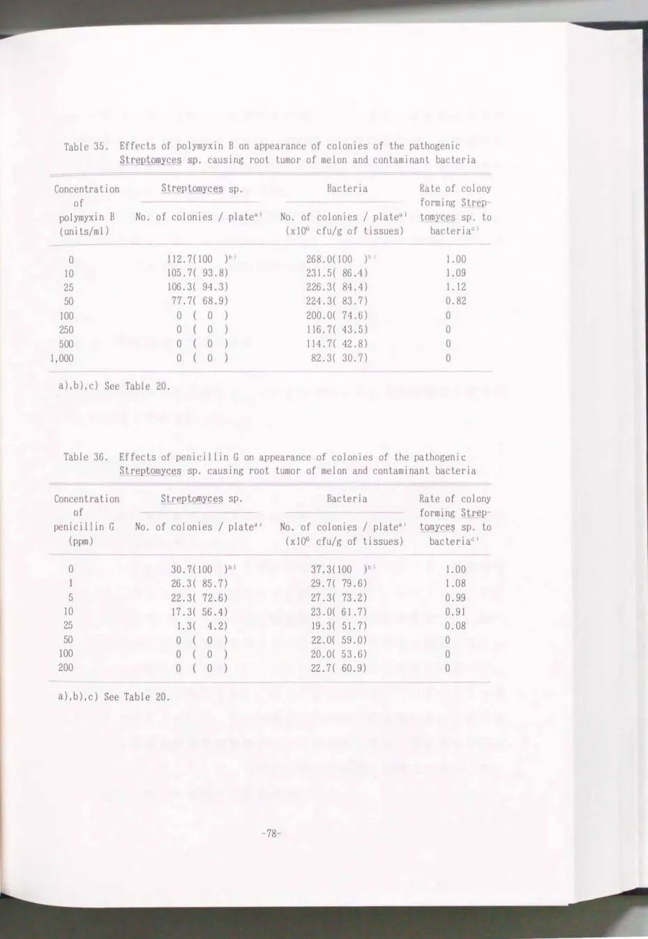 Table  36.  Effects  of  penicillin  G  on  appearance  of  colonies  of  the  pathogenic  Str号��tO!_J1Y民� sp