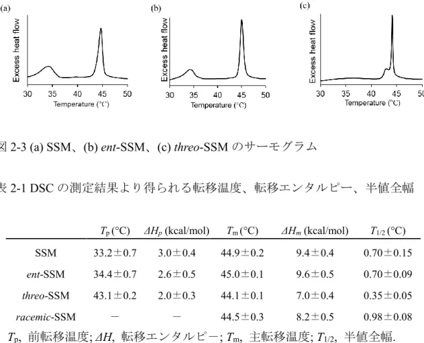 図 2-3 (a) SSM 、 (b) ent-SSM 、 (c) threo-SSM のサーモグラム 