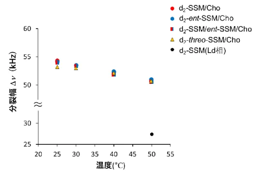 図 2-9  SSM/Cho(1:1) 、 ent-SSM/Cho(1:1) 、 SSM/ent-SSM/Cho(0.5:0.5:1) 、 threo- threo-SSM/Cho(1:1)膜における各重水素標識体の温度変化に対する四極子分裂幅  SSM/ent-SSM/Cho 膜では 10’,10’-d 2 -SSM の分裂幅を示す。   