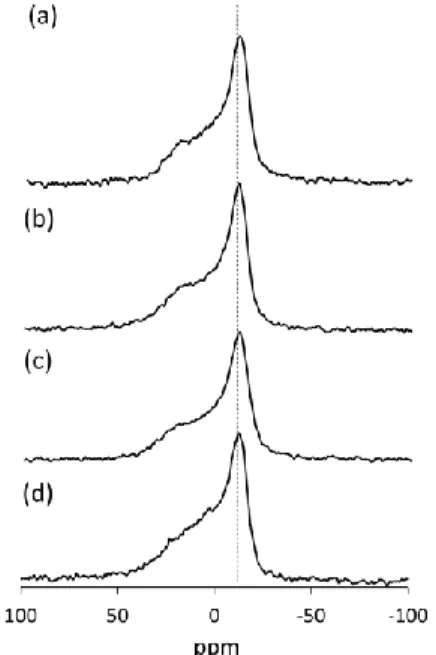 図 2-12 50°C における(a) SSM/Cho(1:1)、(b) ent-SSM/Cho(1:1)、(c) threo- threo-SSM/Cho(1:1)、SSM/ent-SSM/Cho(0.5:0.5:1)膜の 31 P ssNMR スペクトル  2-4    三成分系膜における SM 分子間相互作用の評価  2-4-a  蛍光寿命測定  生体膜に近い環境で SM と ent-SM の相互作用の違いを評価するために、不飽 和結合グリセロリン脂質 POPC  (1-palmitoyl-2-ole
