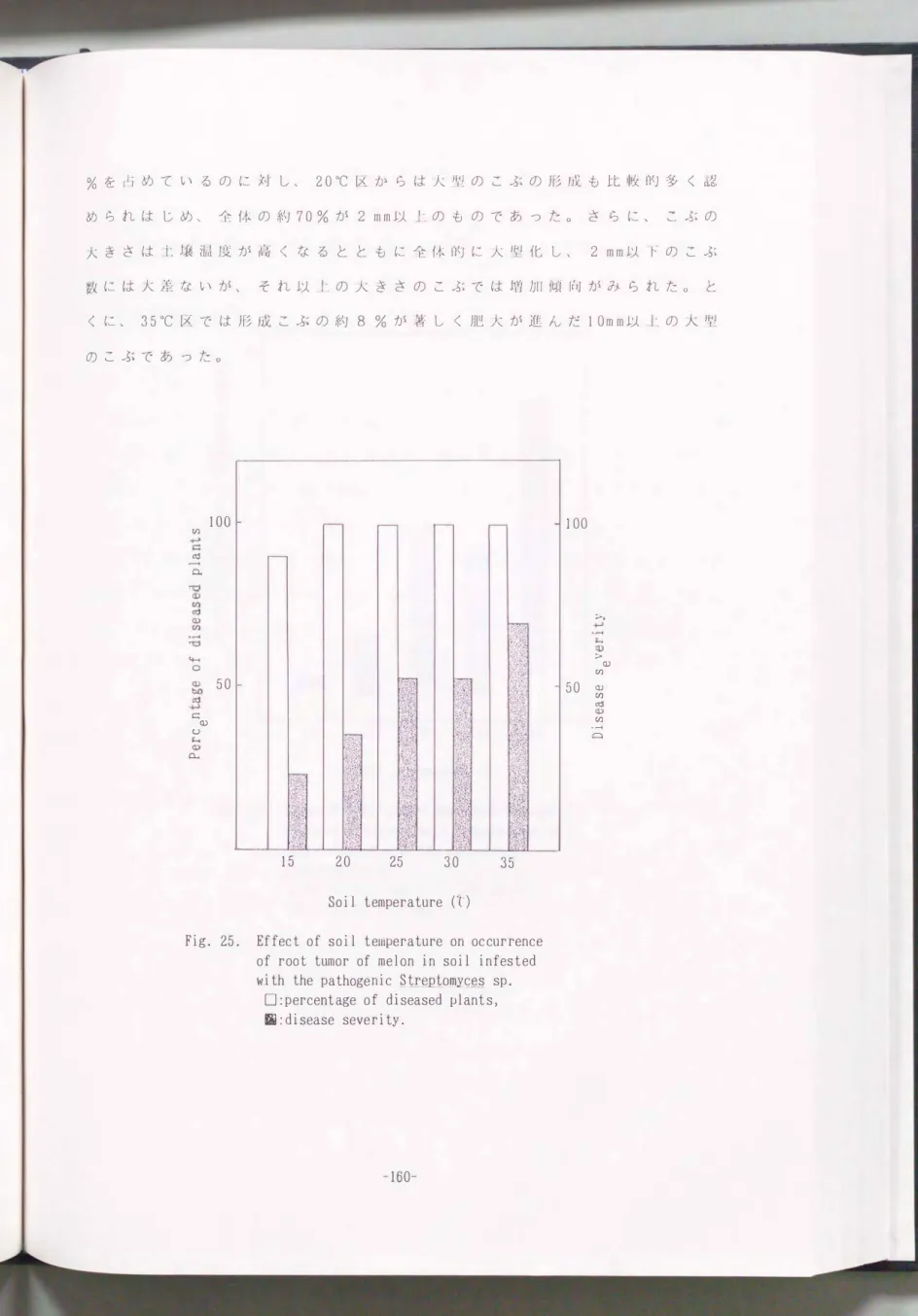 Fig.  25.  Effect  of  soil  temperature  on  occurrence  of  root  tumor  of  melon  in  soil  infested  with  the  pathogenic包旦位盟犯皇室sp.