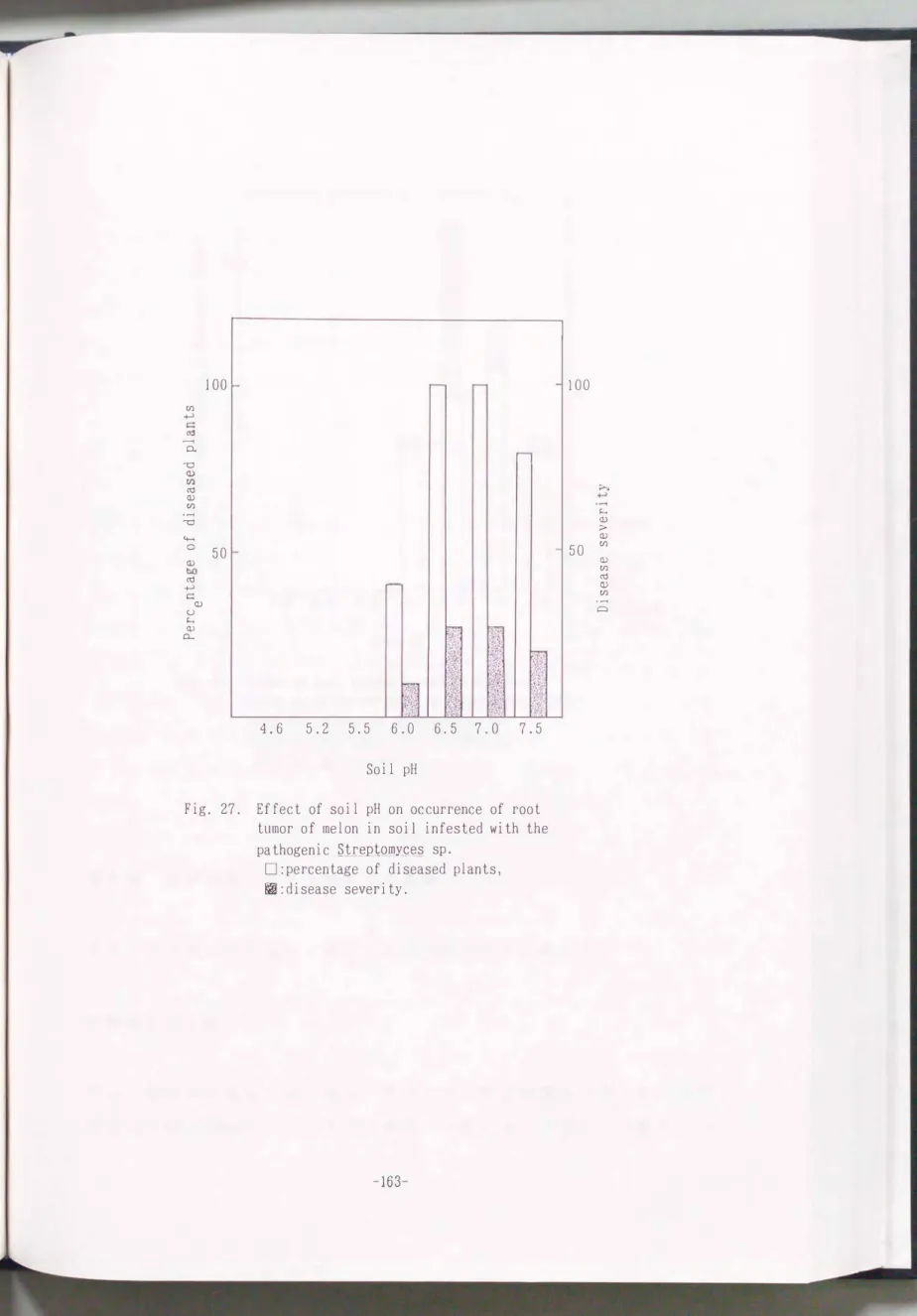 Fig.  27.  Effect  of  soil  pH  on  occurrence  of  root  tumor  of  melon  in  soil  infested  with  the  pa thogenic  .s.tr�也監民s sp