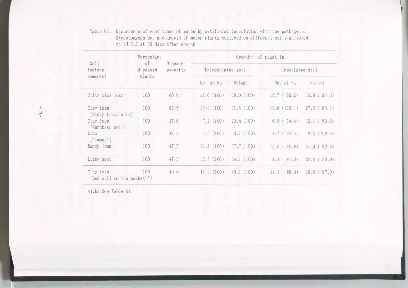 Table  63.  of  plant  in  Inoculated  soil  PL(cm)  36.8  (  96.8) 10.7  (  92.2) 38.0  (100) 11.6  (100) 60.0 100  27.8  (  88.3) 10.0  (100 31