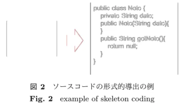 図 2 ソースコードの形式的導出の例 Fig. 2 example of skeleton coding