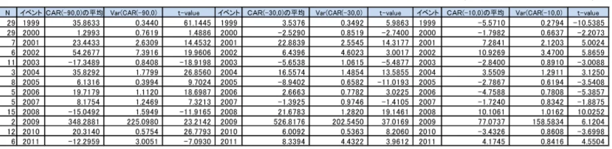 図表 4-5  2003 年度決算年度における CAR のプロット図 