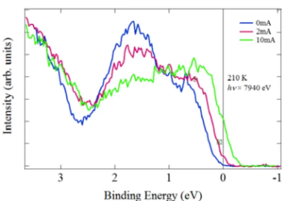 図 1: Ca 2 RuO 4  の E F 近傍の光電子スペクトル の変化(T=210 K)。電流印加に伴いスペクトル 形状が変化し、 10 mA では完全に金属化してい る。  図 2:  Ca 2 RuO 4  のギャップサイズの変化 ( T=  300 K )。電流印加に伴いギャップが閉じてい る。右上は E F 近傍のスペクトル。 