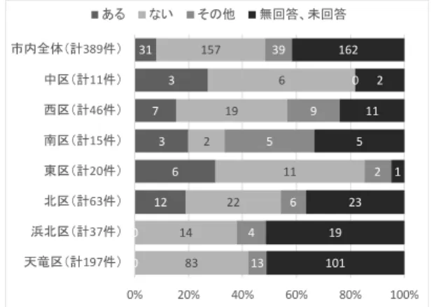 図 9.  継続のため活動の有無  (6)  地域の子供を対象にした指導等活動の有無  全体的に指導等の活動を行っているところは多くな かった。特に少なかった浜北区、天竜区については、 そもそも地域に子供がいないという回答が多かった。    指導等の具体的な内容は、お囃子や舞の練習を行う のがほとんどであった。中には祭事で使用する道具 （松明等）の準備を手伝ってもらうというのもあった。  図 10