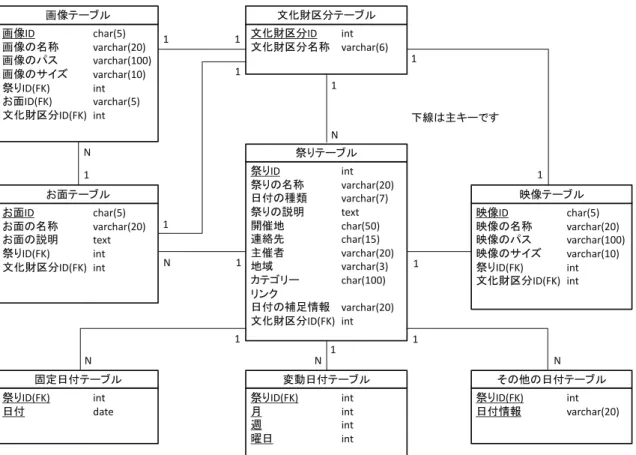 図 12.  浜松おまつり暦（Web カレンダー）のデータベースの ER 図 祭りIDint祭りの名称varchar(20)日付の種類varchar(7)祭りの説明text開催地char(50)連絡先char(15)主催者varchar(20)地域varchar(3)カテゴリーchar(100)リンク日付の補足情報varchar(20)文化財区分ID(FK) int祭りテーブル文化財区分IDint文化財区分名称varchar(6)文化財区分テーブル画像IDchar(5)画像の名称varchar(20)画像の