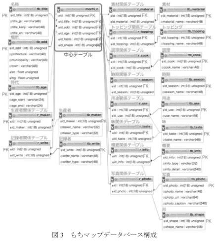 図 3 もちマップデータベース構成