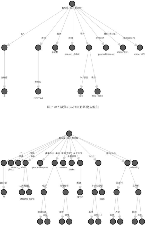 図 8  独自語彙を使用した共通語彙基盤化図7 コア語彙のみの共通語彙基盤化