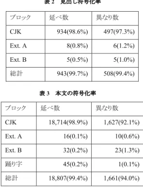 表 2 見出し符号化率