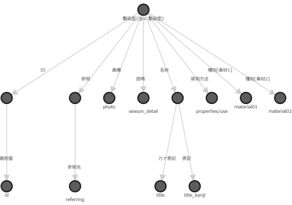 図 7  コア語彙のみの共通語彙基盤化