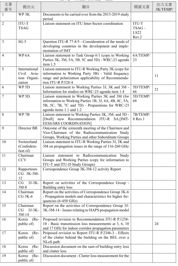 表 4-2 WP3K 入力文書一覧表 文書