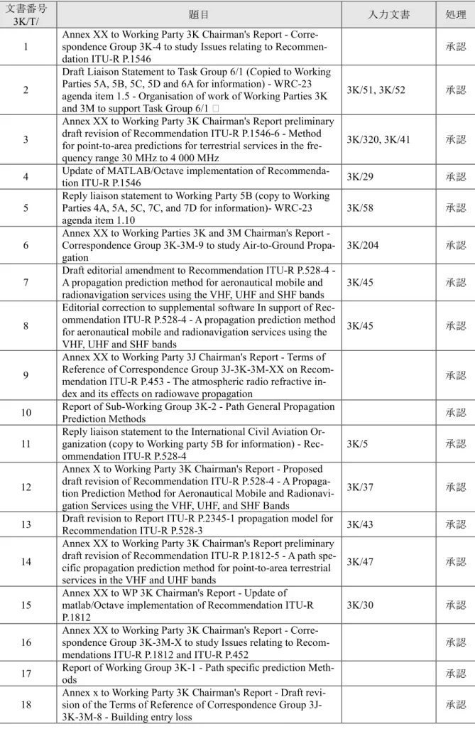 表 5-2 WP3K 出力文書一覧表 文書番号