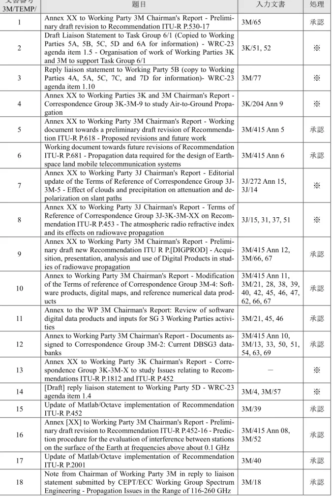 表 5-3 WP3M 出力文書一覧表 文書番号