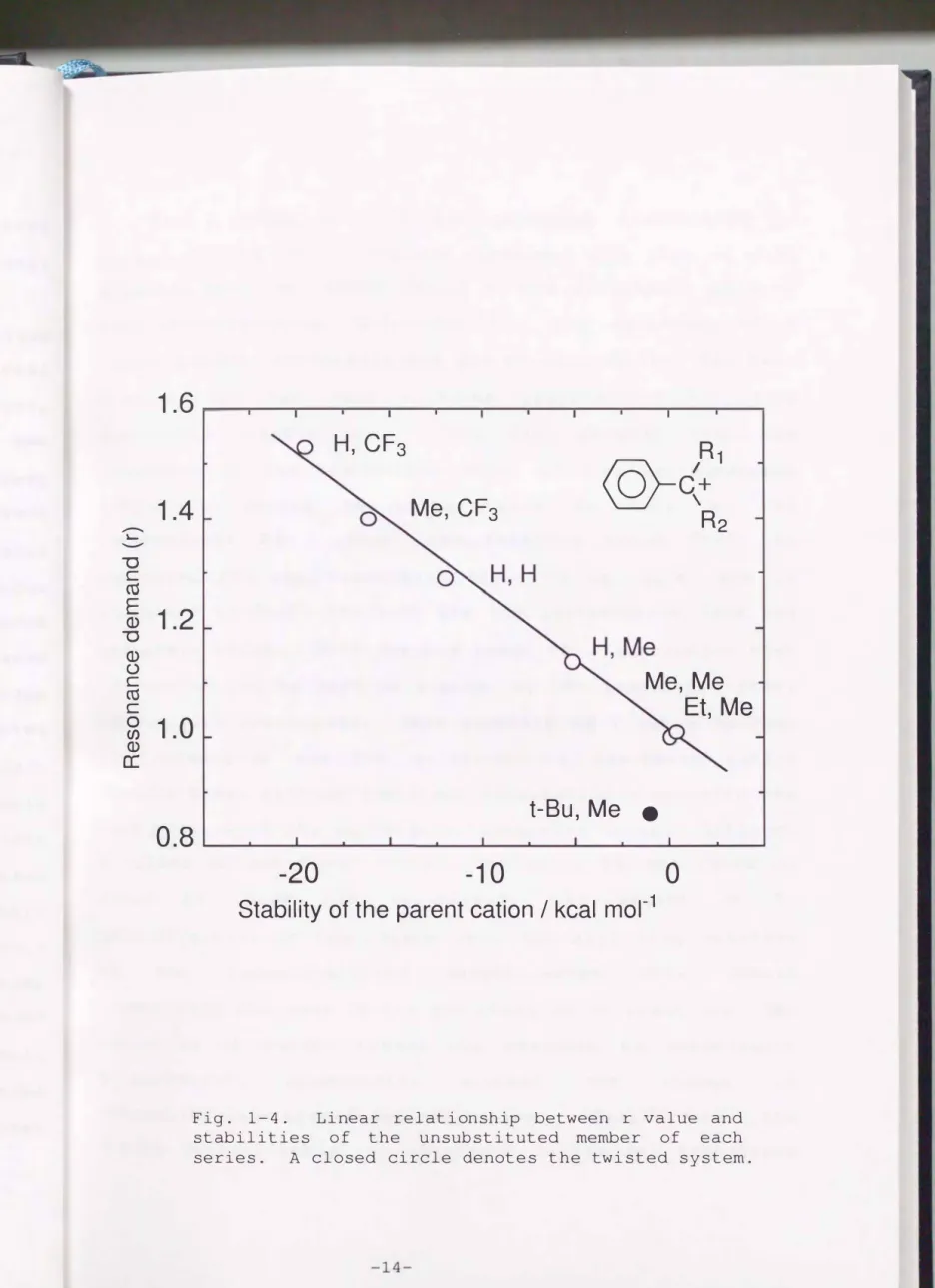 Fig.  1-4.  Linear  relationship  between  r  value  and  stabilities  of  the  unsubstituted  member  of  each  series