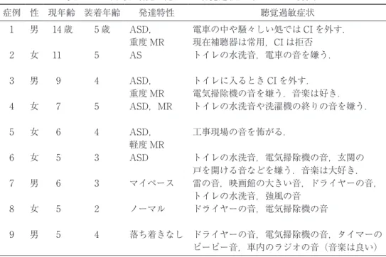 表 1　人工内耳装着児に見られた聴覚過敏症（H22. 8. 31 現在） 症例 性 現年齢 装着年齢 発達特性 聴覚過敏症状 1 男 14 歳 5 歳 ASD， 重度 MR 電車の中や騒々しい処では CI を外す．現在補聴器は常用，CI は拒否 2 女 11 5 AS トイレの水洗音，電車の音を嫌う． 3 男 9 4 ASD， 重度 MR トイレに入るとき CI を外す． 電気掃除機の音を嫌う．音楽は好き． 4 女 7 5 ASD，MR トイレの水洗音や洗濯機の終りの音を嫌う． 5 女 6 4 ASD， 軽