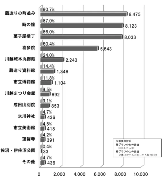 図 立ち寄 観光地  ※回答者 人 複数回答あり ※割合表示 ％ ゚ンォヴダ回答者総数 9,341 対 る 各 目を回答 人数 割合 ある※数値の説明 棒ラフの右の数値 回答人数棒ラフの上の数値全体対る回答人数割合