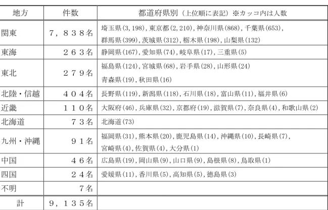表 都道府県別出発地  市区町村別 埼玉県 東京都 全体   59.2 % を占 埼玉 東京都 観光客 い 市区町村別出発地 調査を実施 ころ 図 埼玉 図 東京都 り 埼玉県  埼 玉 出 発 地 暷 多 前 様 さ い 市 あ り 埼 玉 全 体 17.1  ％を占 距離 近さ 人 多さ 1,215,846 人 成 21 4 月 1 日現 よ び Ｒ 越線 国道 号 よる交通゚ェセケ 利便性 暷 要因 思われ る 所沢市 西武新宿線 道 越ン所沢線 狭山市 西武新宿線 国道 号 ふ 市 東武東 線ン国道